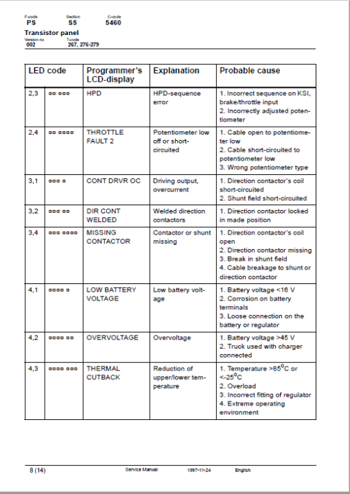 BT LSR 1200, LSV 1250, LSF 1250, LST 1350, LSV 1600 Pallet Truck Manual - Image 2