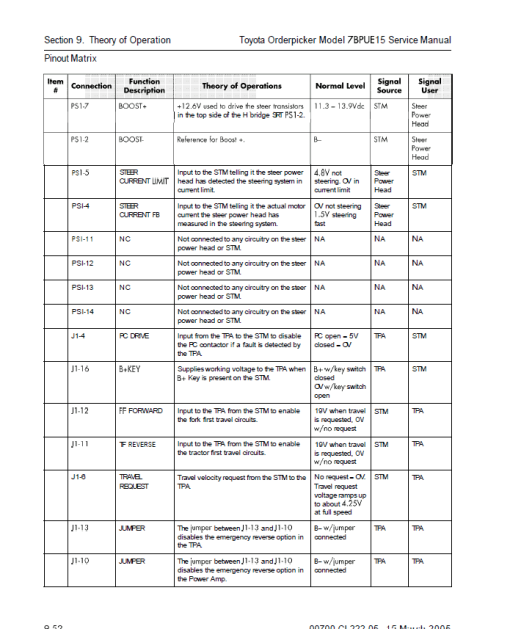 Toyota 7BPUE15 Order Picker Repair Service Manual - Image 5