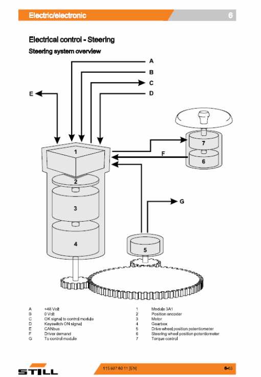 Still FMSE-14, FMSE-16, FMSE-20 Electric Reach Truck Workshop Repair Manual - Image 5