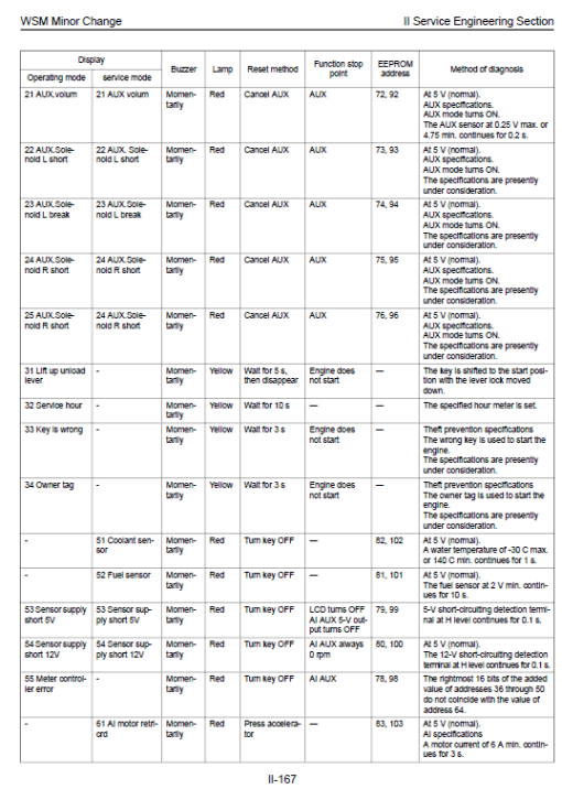 Kubota KX91-3S, KX101-3, KX121-3S, KX161-3S Excavator Manual - Image 5