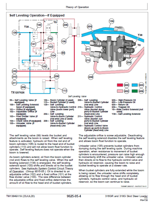 John Deere 316GR, 318G SkidSteer Loader Technical Manual (EH Controls - SN after J288093) - Image 5