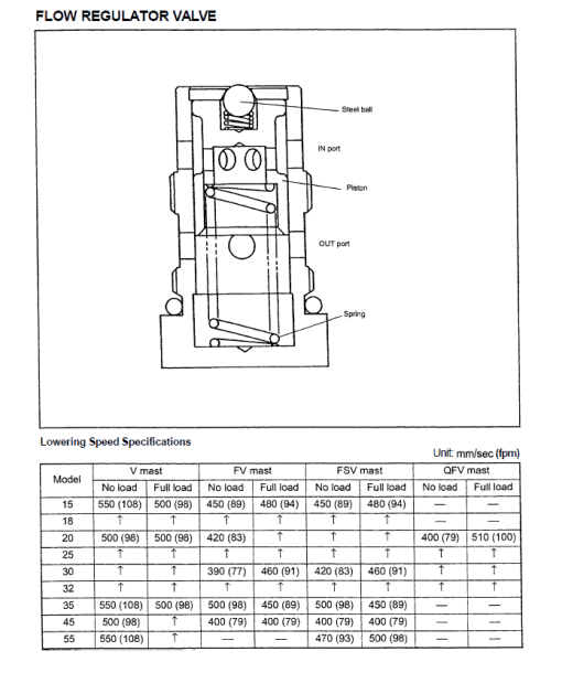 Toyota 7FBCU15, 7FBCU18, 7FBCU20, 7FBCU25, 7FBCHU25 Forklift Repair Manual - Image 3