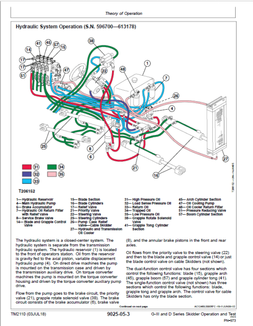 John Deere 640G-III, 648G-III, 460D Skidder Repair Manual (S.N. 586337 - 604613) - Image 4