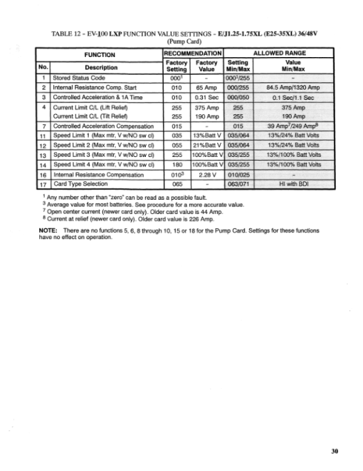 Hyster J30XMT, J35XMT, J40XMT Electric Forklift Truck C160 Series Repair Manual - Image 3