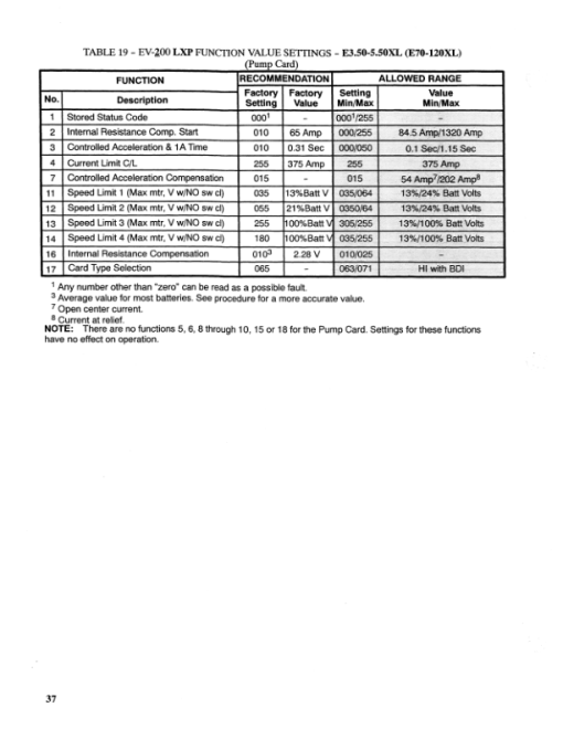 Hyster J30XMT, J35XMT, J40XMT Electric Forklift Truck F160 Series Repair Manual - Image 2