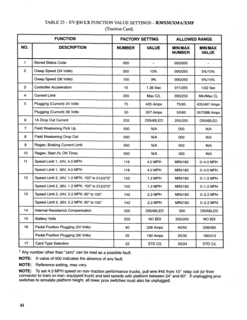 Hyster J30XMT, J35XMT, J40XMT Electric Forklift Truck F160 Series Repair Manual - Image 3