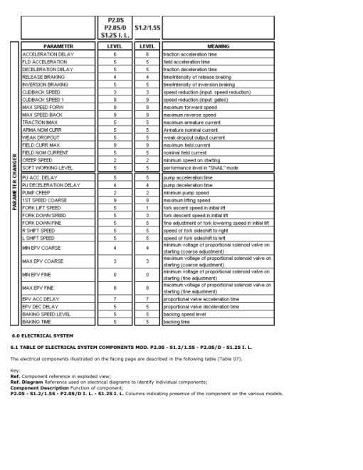 Hyster P2.0S Pallet Truck B439 Series Repair Manual - Image 5