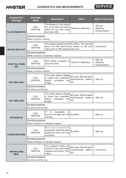 Hyster R1.4, R1.6, R2.0, R2.5, R1.6N, R1.6HD, R2.0HD Reach Truck Forklift D435 Series Repair Manual - Image 5