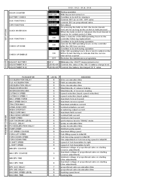 Hyster S1.0, S1.2 Electric Pedestrian Stacker B441 Series Repair Manual - Image 3