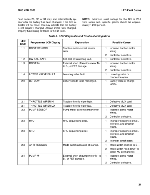 Yale MPW080F Pallet Truck B891 Service Repair Manual - Image 4