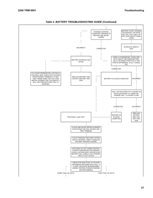 Yale SS030BF Pallet Truck A474 Service Repair Manual - Image 6